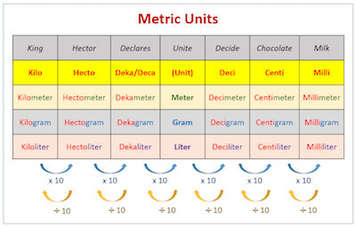 metric units
